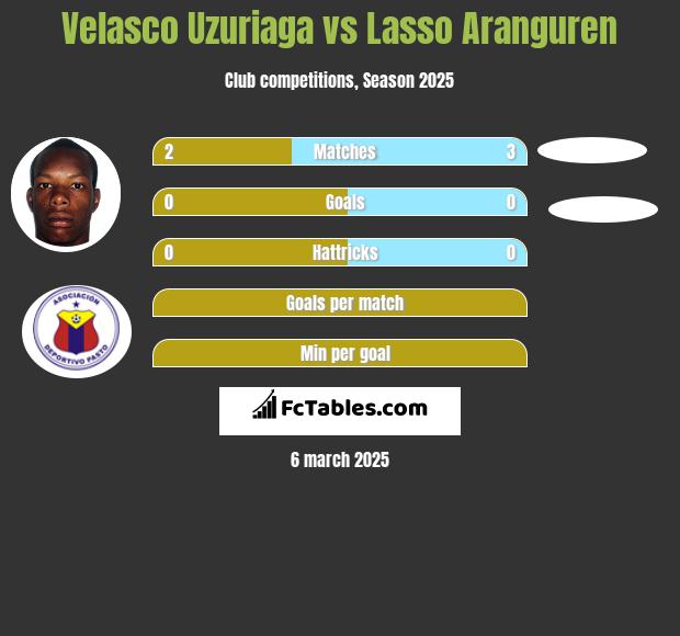 Velasco Uzuriaga vs Lasso Aranguren h2h player stats