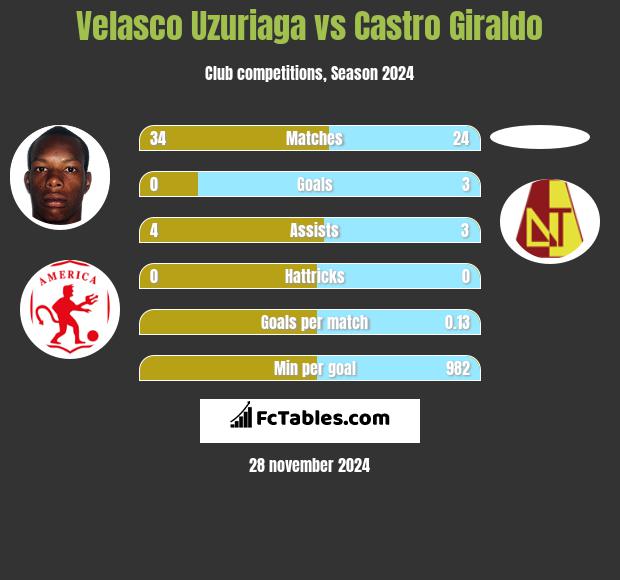 Velasco Uzuriaga vs Castro Giraldo h2h player stats