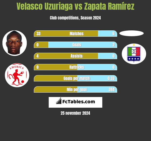 Velasco Uzuriaga vs Zapata Ramírez h2h player stats