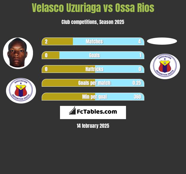 Velasco Uzuriaga vs Ossa Rios h2h player stats