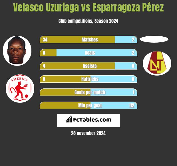 Velasco Uzuriaga vs Esparragoza Pérez h2h player stats