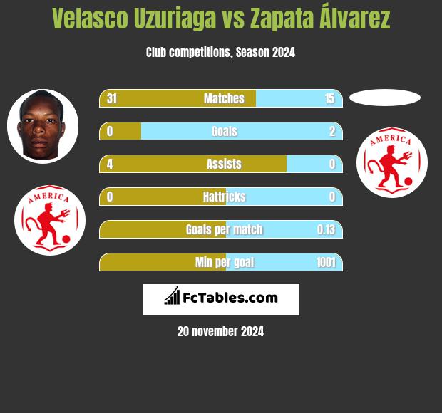 Velasco Uzuriaga vs Zapata Álvarez h2h player stats