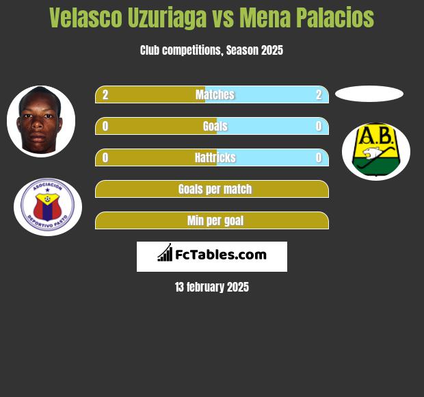 Velasco Uzuriaga vs Mena Palacios h2h player stats