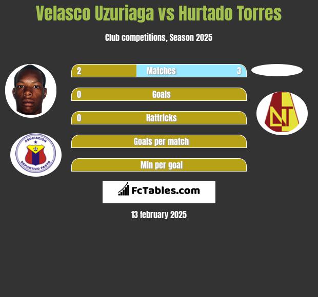 Velasco Uzuriaga vs Hurtado Torres h2h player stats