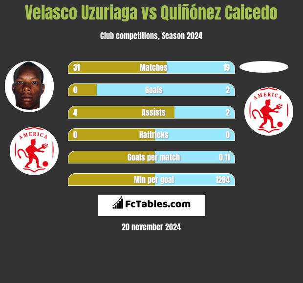 Velasco Uzuriaga vs Quiñónez Caicedo h2h player stats