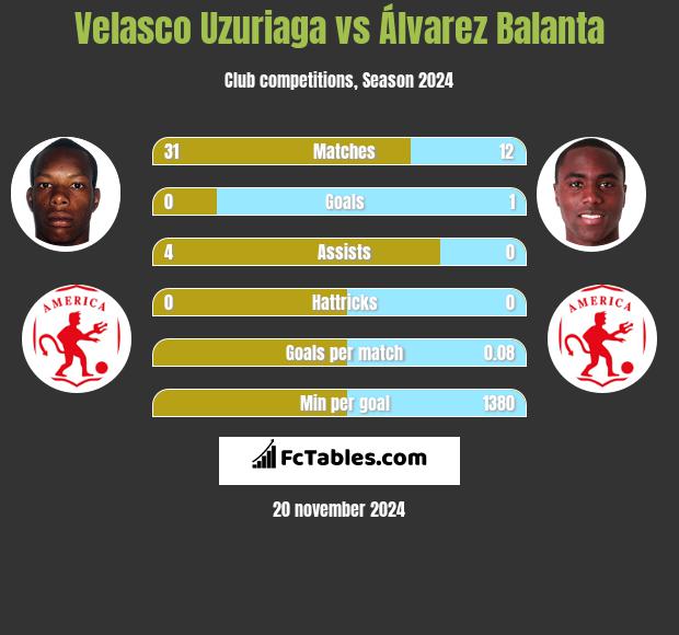 Velasco Uzuriaga vs Álvarez Balanta h2h player stats