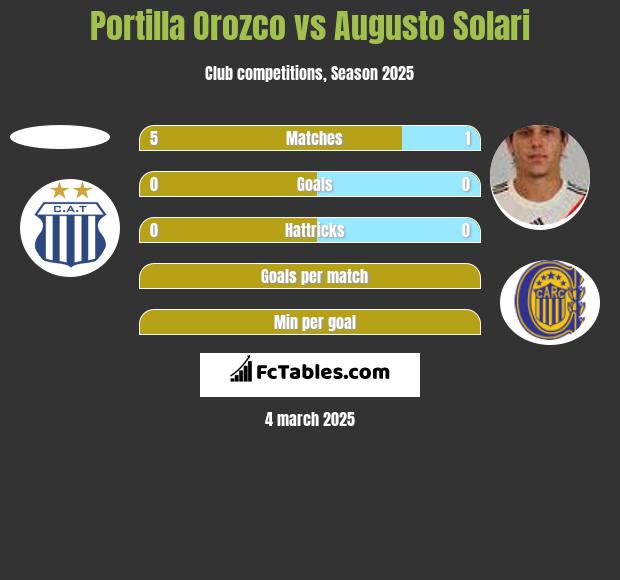 Portilla Orozco vs Augusto Solari h2h player stats