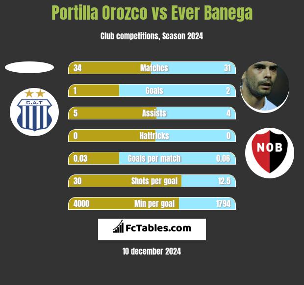 Portilla Orozco vs Ever Banega h2h player stats