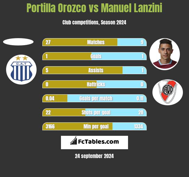 Portilla Orozco vs Manuel Lanzini h2h player stats