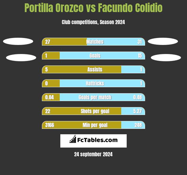 Portilla Orozco vs Facundo Colidio h2h player stats