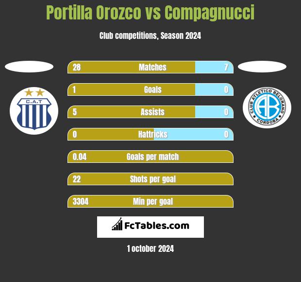 Portilla Orozco vs Compagnucci h2h player stats