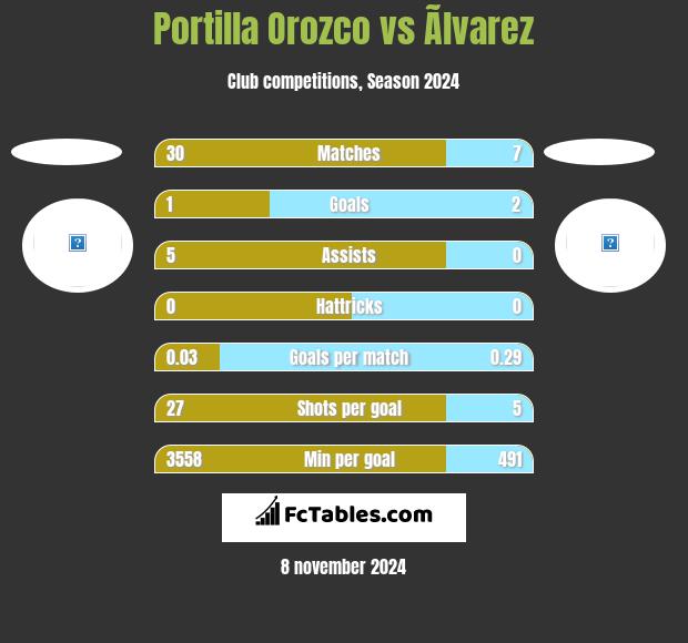 Portilla Orozco vs Ãlvarez h2h player stats