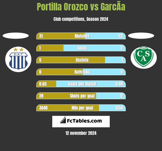 Portilla Orozco vs GarcÃ­a h2h player stats