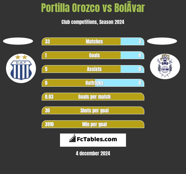 Portilla Orozco vs BolÃ­var h2h player stats