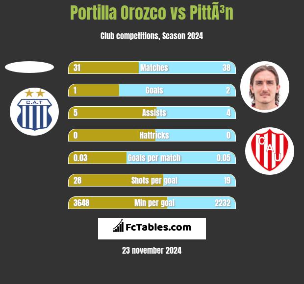 Portilla Orozco vs PittÃ³n h2h player stats