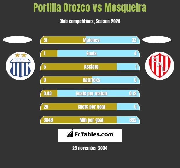 Portilla Orozco vs Mosqueira h2h player stats