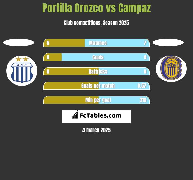 Portilla Orozco vs Campaz h2h player stats