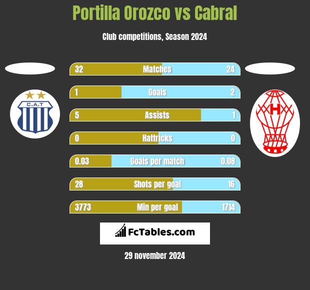 Portilla Orozco vs Cabral h2h player stats