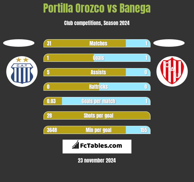 Portilla Orozco vs Banega h2h player stats