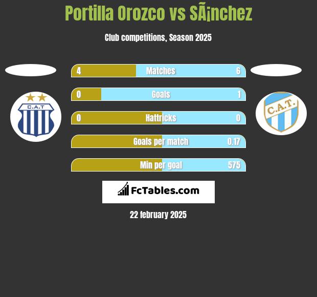 Portilla Orozco vs SÃ¡nchez h2h player stats