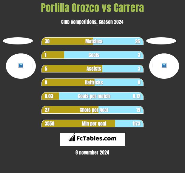 Portilla Orozco vs Carrera h2h player stats