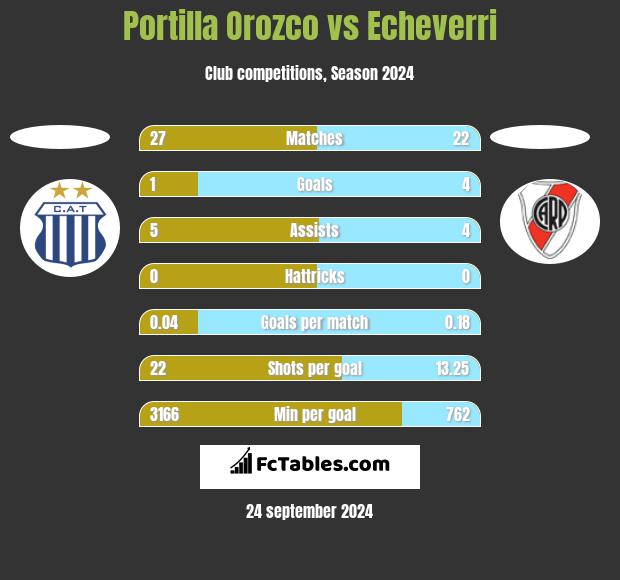 Portilla Orozco vs Echeverri h2h player stats