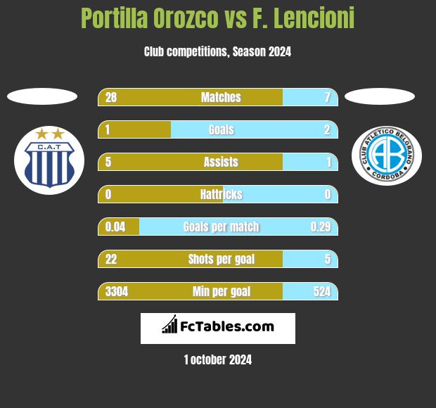 Portilla Orozco vs F. Lencioni h2h player stats