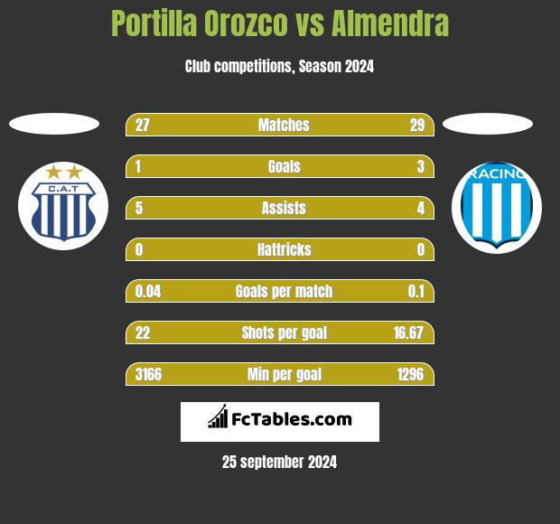 Portilla Orozco vs Almendra h2h player stats