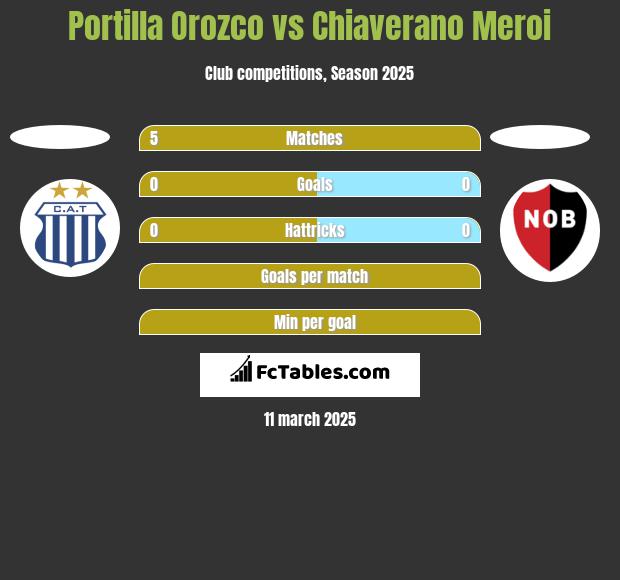 Portilla Orozco vs Chiaverano Meroi h2h player stats