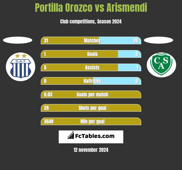 Portilla Orozco vs Arismendi h2h player stats