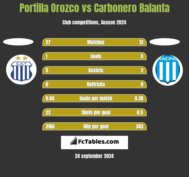 Portilla Orozco vs Carbonero Balanta h2h player stats