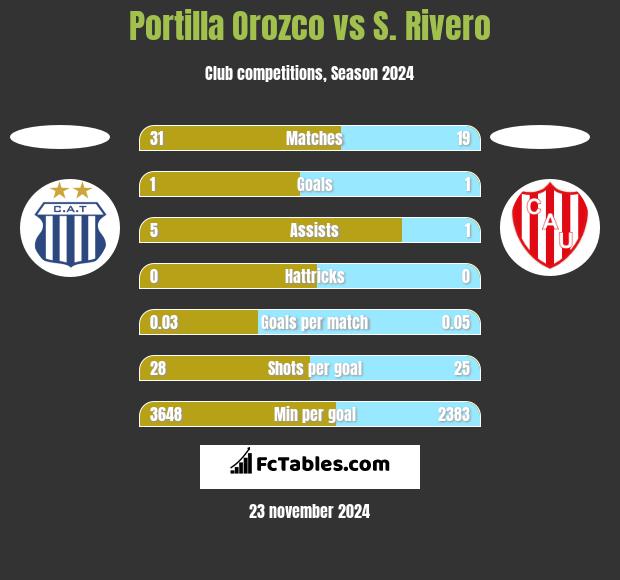 Portilla Orozco vs S. Rivero h2h player stats