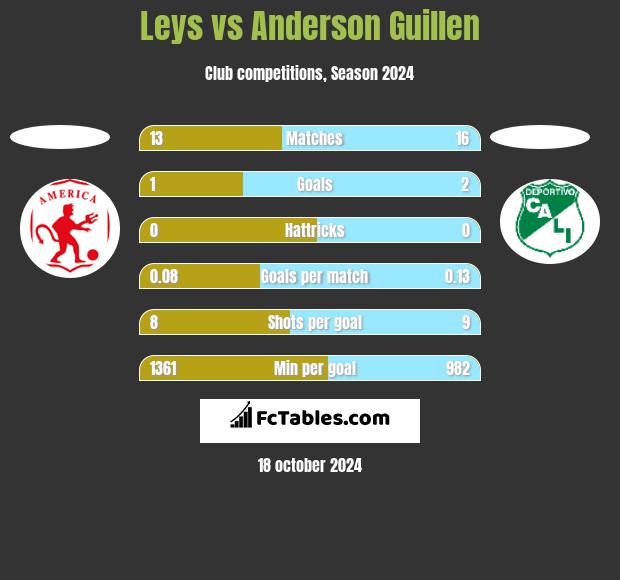 Leys vs Anderson Guillen h2h player stats