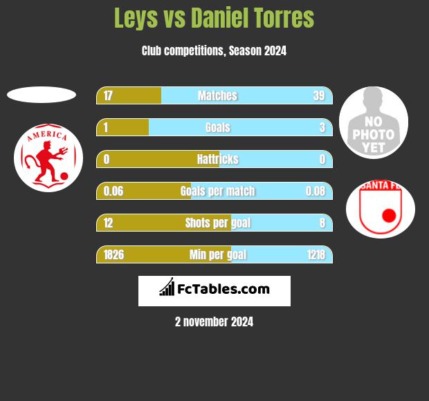 Leys vs Daniel Torres h2h player stats