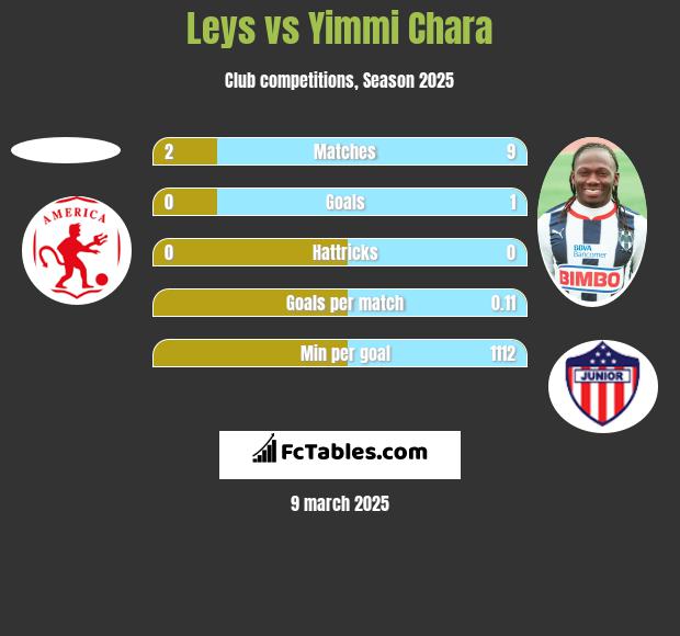 Leys vs Yimmi Chara h2h player stats