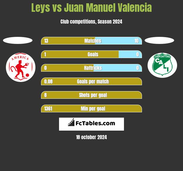 Leys vs Juan Manuel Valencia h2h player stats