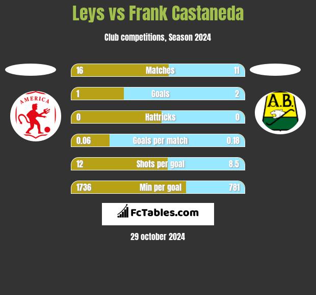 Leys vs Frank Castaneda h2h player stats