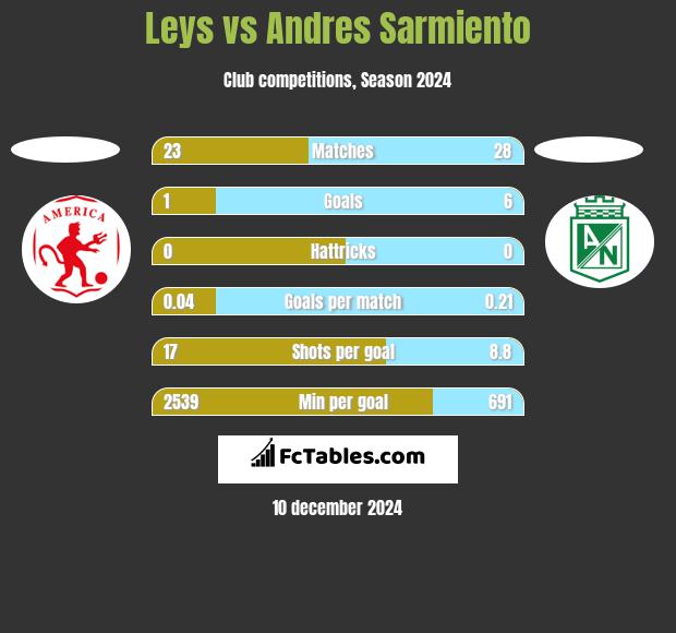 Leys vs Andres Sarmiento h2h player stats