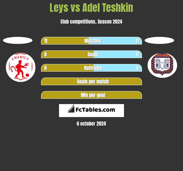 Leys vs Adel Teshkin h2h player stats