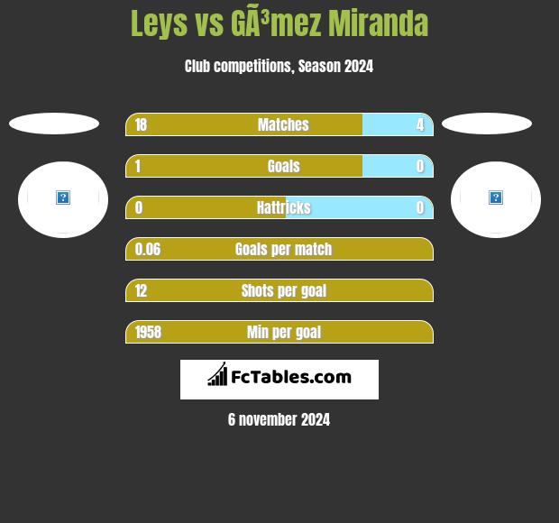 Leys vs GÃ³mez Miranda h2h player stats