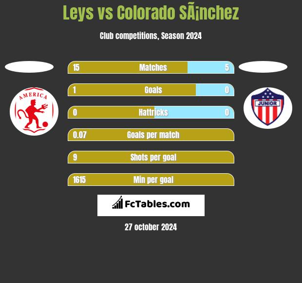 Leys vs Colorado SÃ¡nchez h2h player stats