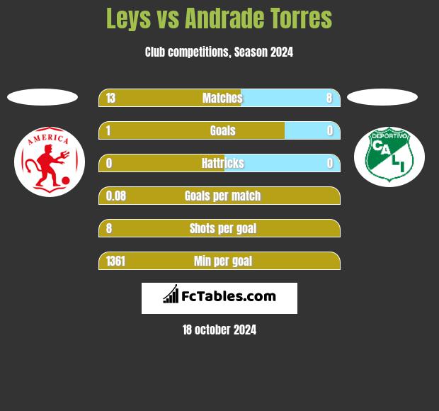 Leys vs Andrade Torres h2h player stats