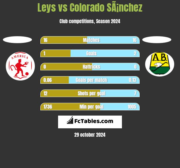 Leys vs Colorado SÃ¡nchez h2h player stats