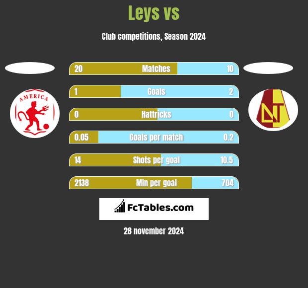 Leys vs  h2h player stats