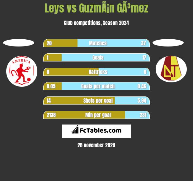 Leys vs GuzmÃ¡n GÃ³mez h2h player stats