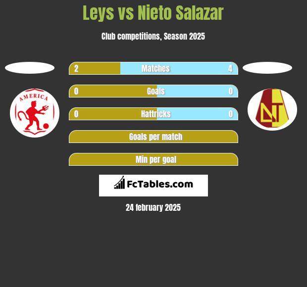 Leys vs Nieto Salazar h2h player stats