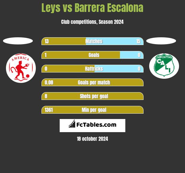 Leys vs Barrera Escalona h2h player stats