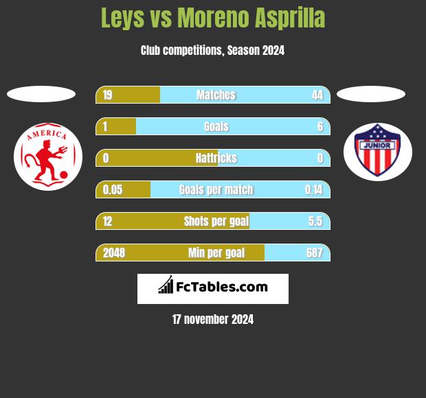 Leys vs Moreno Asprilla h2h player stats