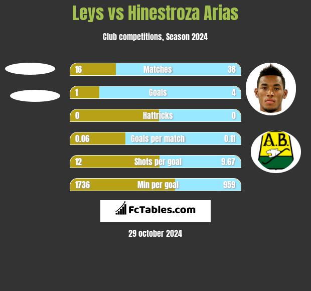 Leys vs Hinestroza Arias h2h player stats