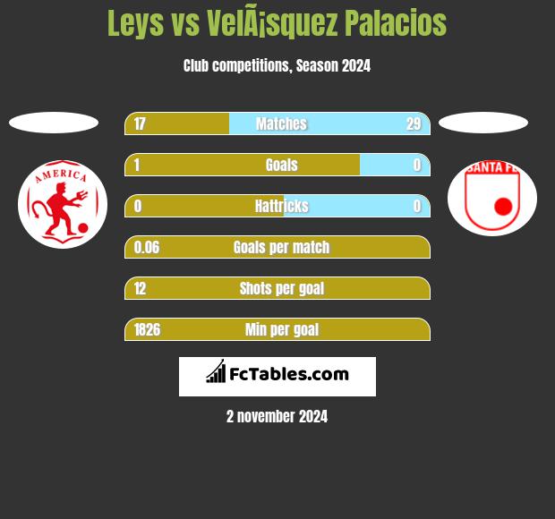 Leys vs VelÃ¡squez Palacios h2h player stats